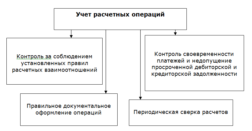 Дипломная работа: Бухгалтерский и налоговый учет издержек обращения